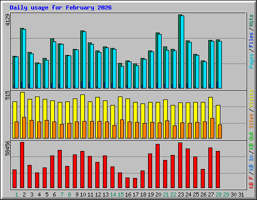 Daily usage for February 2026