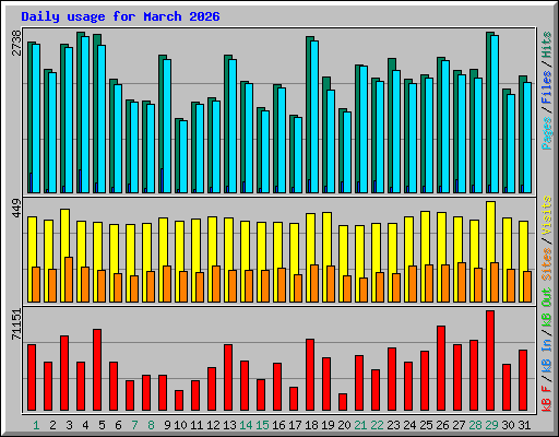 Daily usage for March 2026