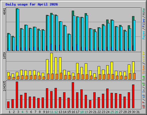 Daily usage for April 2026
