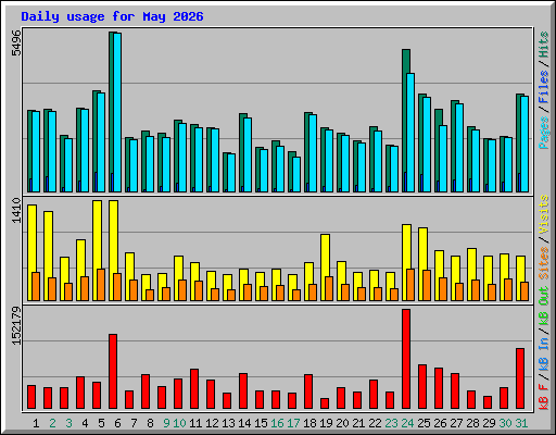 Daily usage for May 2026