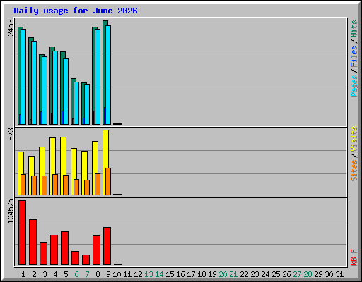 Daily usage for June 2026