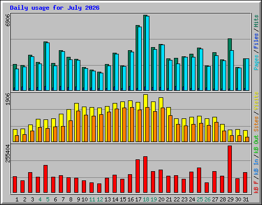 Daily usage for July 2026