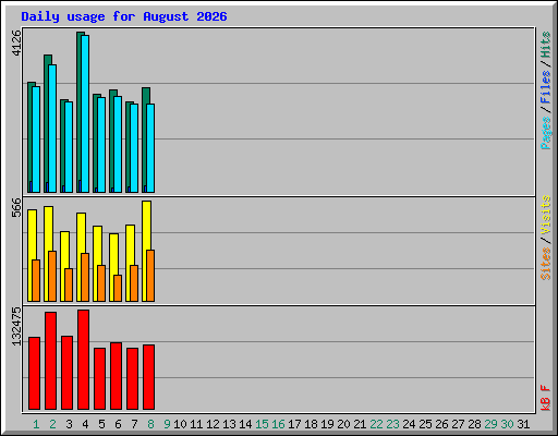 Daily usage for August 2026