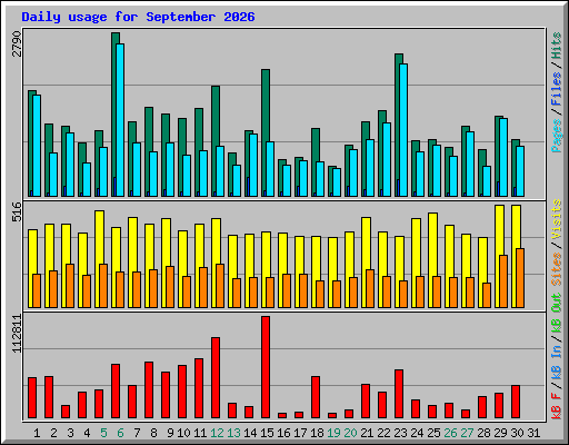 Daily usage for September 2026