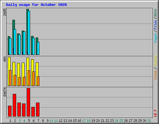 Daily usage for October 2026