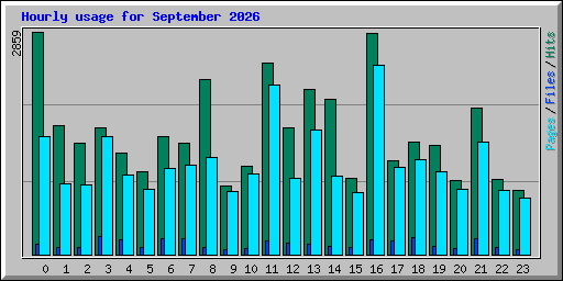 Hourly usage for September 2026