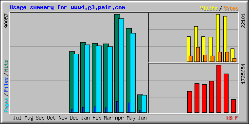 Usage summary for www4.g3.pair.com